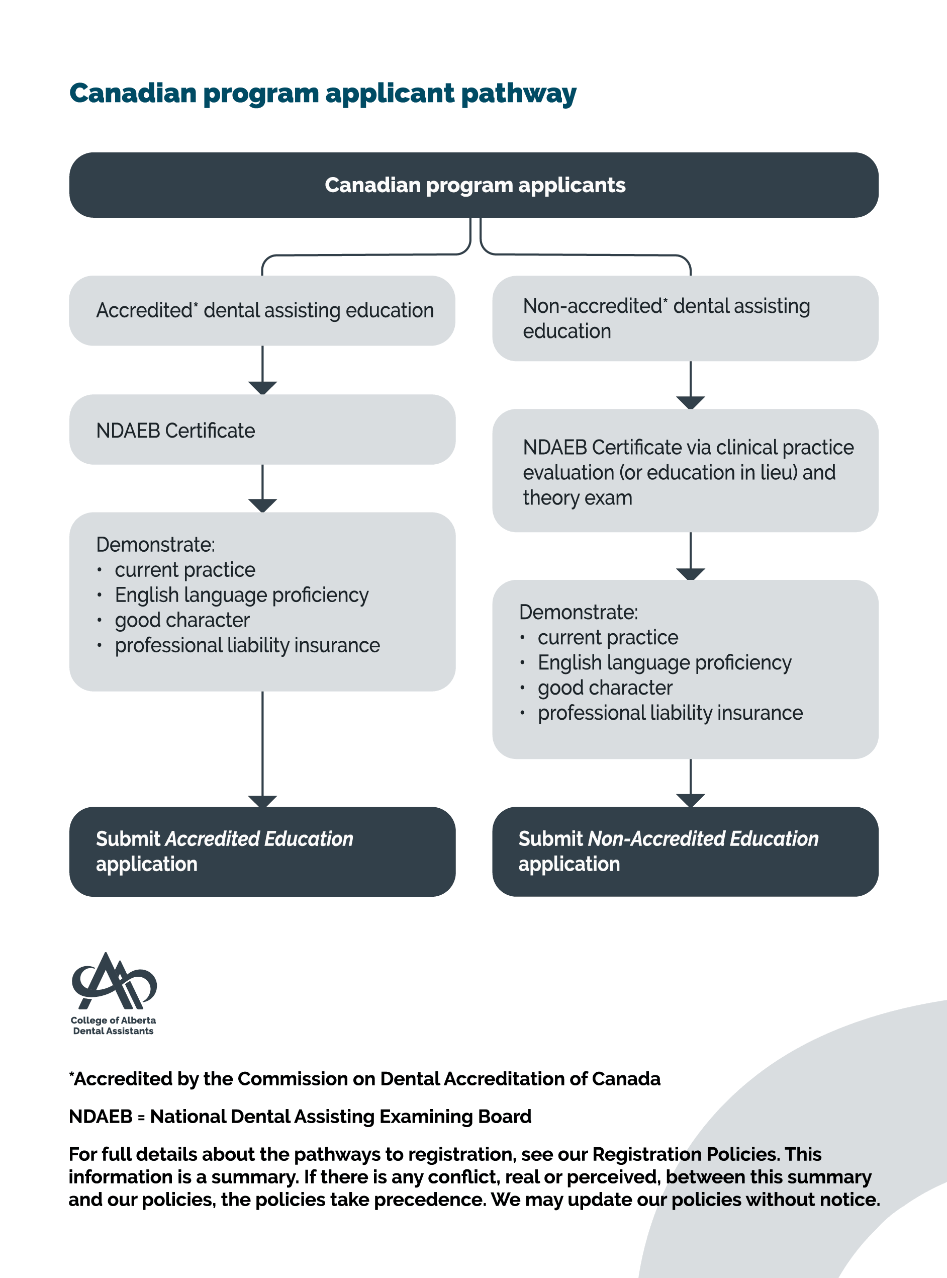 Canadian program applicants flow chart visually representing each step.